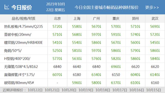 头条！期钢跌近360！钢价大跌150！周末钢价走势已定