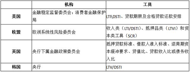 贷款ltv