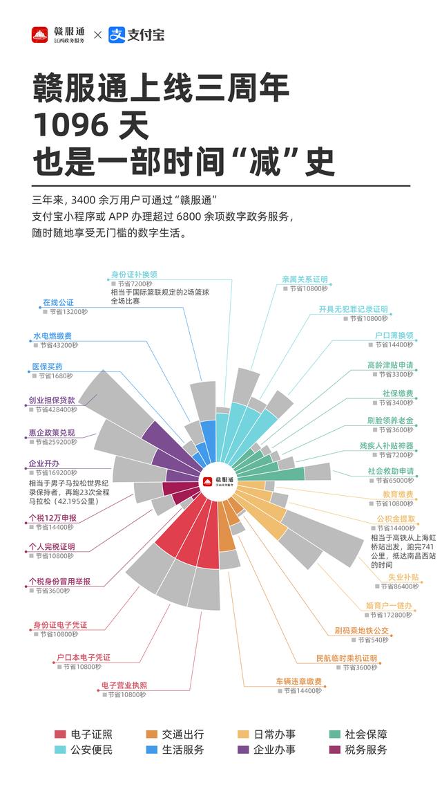 “赣服通”3周年，是一部时间“减”史