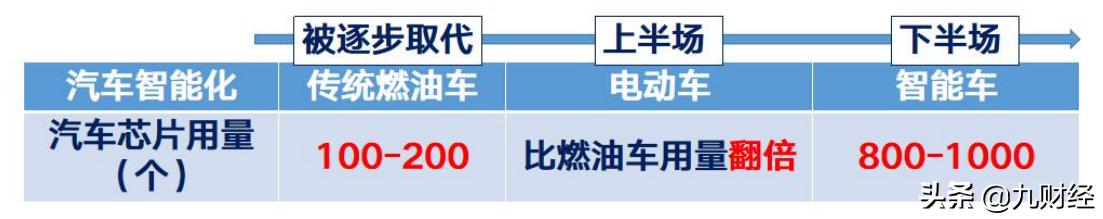 智能车时代来临！芯片用量暴增10倍！（附股）