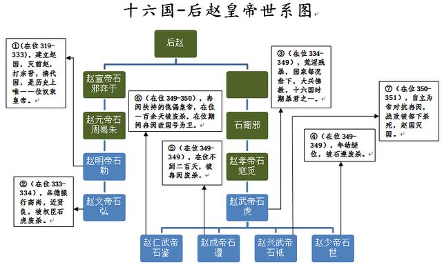 盘点十六国———后赵皇帝之间的关系，高清后赵皇帝列表、世系图