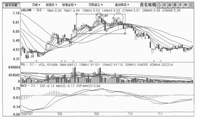 A股：但凡股票出现这种征兆，说明主力正在出货，清仓，刻不容缓
