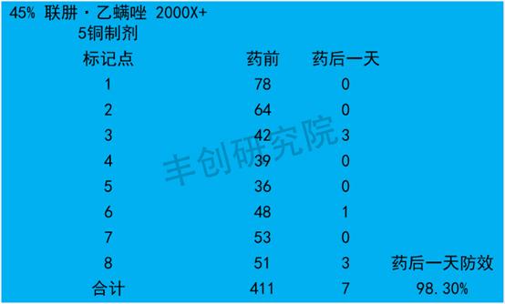 对付红蜘蛛，联肼·乙螨唑速效持久！但怎么用更高效？试验告诉你6