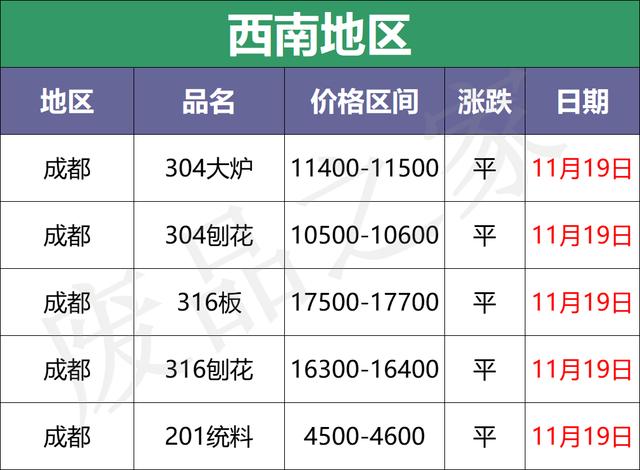 11月累跌1500-2000！成品城门失火，废料殃及池鱼，探涨惊现？