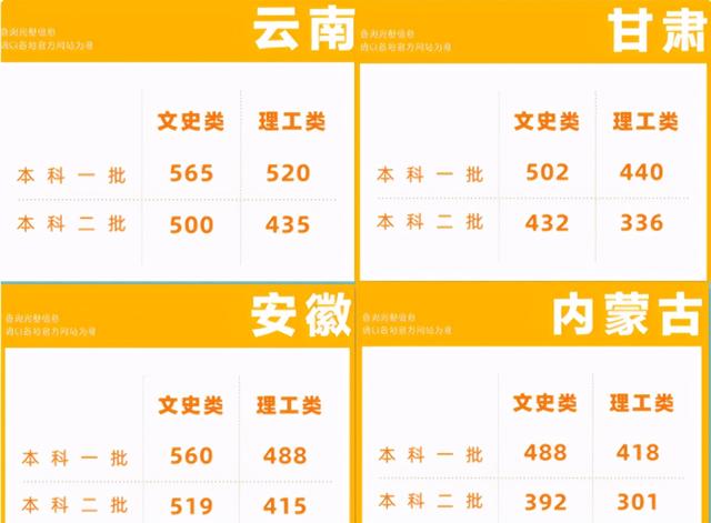 21年高考分数线公布，500分竟是“专科命”，文理之间相差100分 高考分数线 第4张