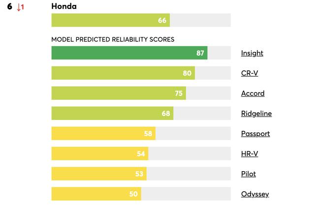 美国车市哪个品牌质量最可靠？冠军不出意料，还有比特斯拉更差的
