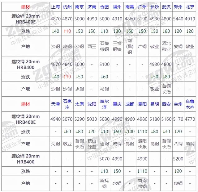 11月5日全国钢材实时价格