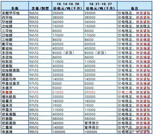 18种原药上涨！除草剂、杀虫剂、杀菌剂原药市场供货紧张3