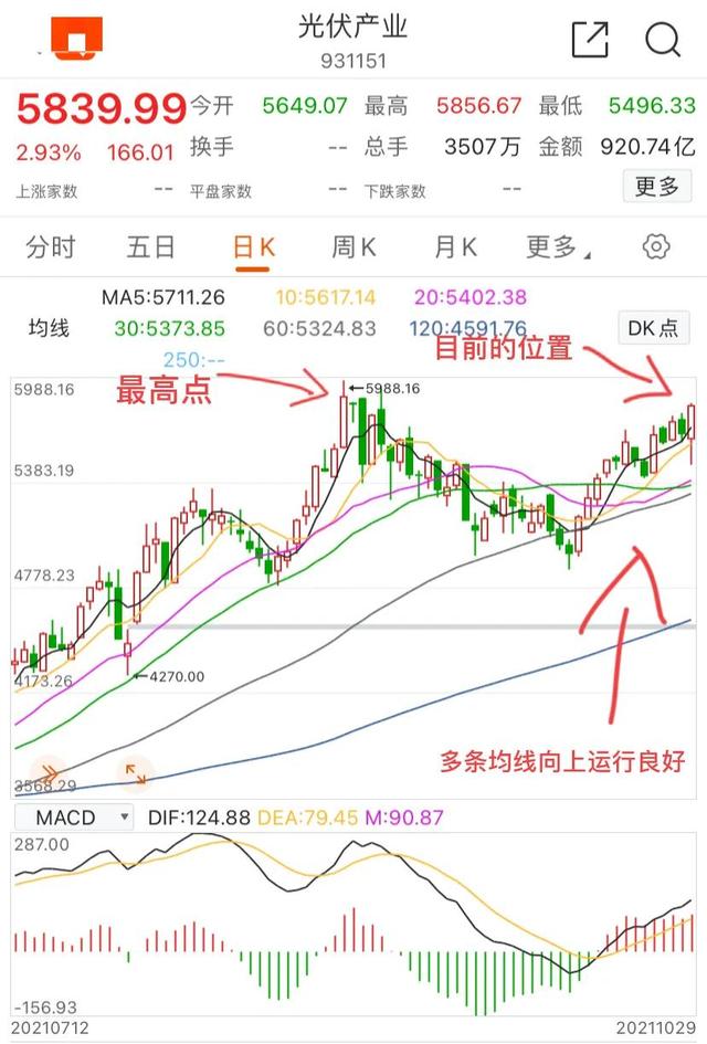 10.30新能源车 光伏板块的具体分析(周末愉快)