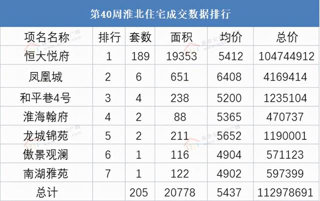 第四十週淮北住宅成交數據排行顯示: 恒大悅府以周成交189套的優越