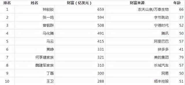 马云身价缩水1542亿，中国首富再次换人，马化腾排名跌出前三