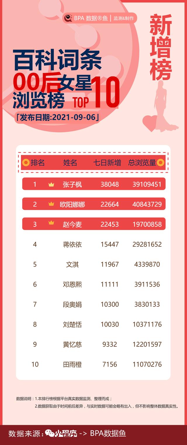 00后明星人气排行榜00后人气排行榜第一