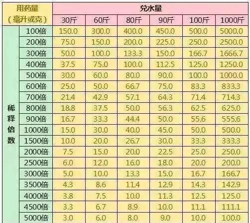 农药稀释倍数傻傻分不清，看完不求人