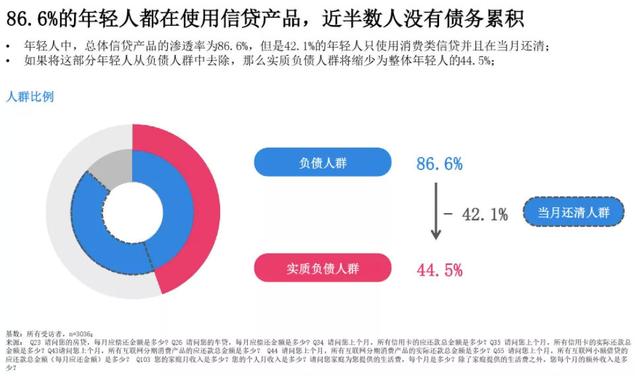 仅13%的年轻人没有负债？这是个伪数据