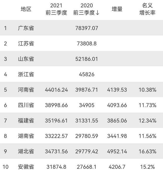 前三季度GDP10强省：河南增速缓慢，安徽再次上榜，4省已预订位置