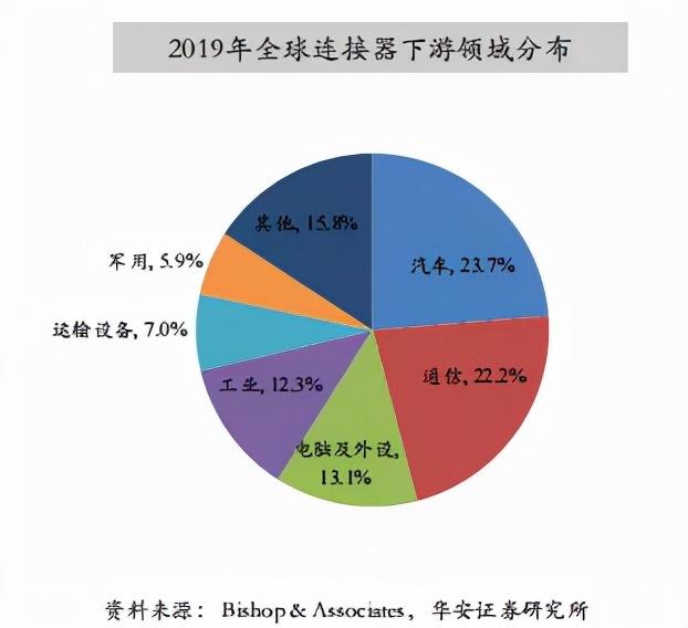 汽车连接器——爆发式增长的行业