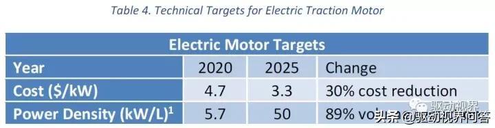 美国能源部｜新能源汽车电机电控2025技术指标、成本和发展路线图