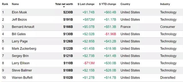 钟首富地位不保？15000亿的宁德时代告诉了答案？