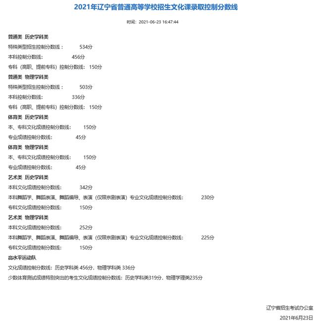 速看！最全面！十一省（直辖市）发布2021高考分数线 高考分数线 第2张