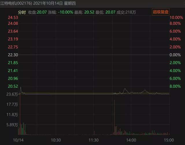 先跌停，再涨停！25倍大牛股江特电机，机遇大还是风险大？