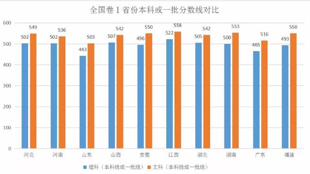 全国31省高考录取分数线及对比分析，2020届考生收藏！ 高考分数线 第4张