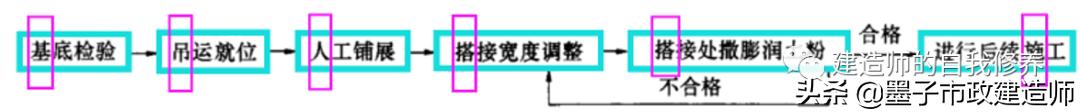 工程测量中展点