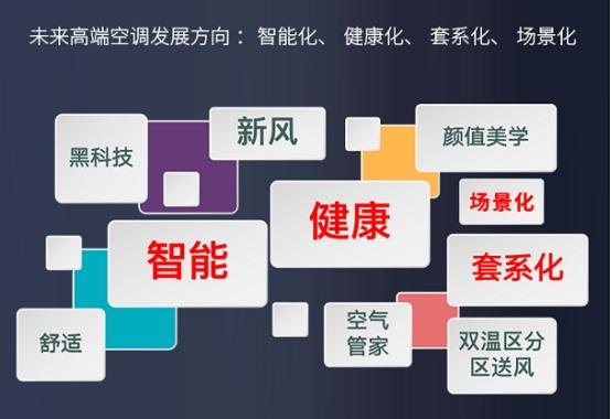 高端空調品牌競爭力評價出爐，卡薩帝做到第一瞭？