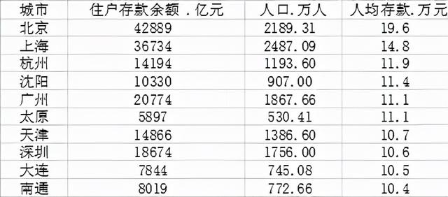 东三省前三季度GDP颁布，辽宁两市稳居前二，人均存款也很亮眼