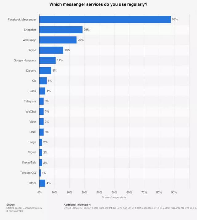 为什么微信在海外败给了中国人都不用的WhatsApp？