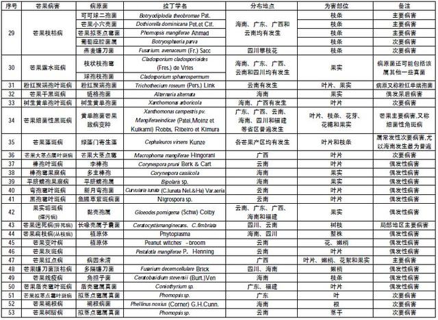 芒果八大病害，高清图谱+防治方法！（附芒果全病害名录）13