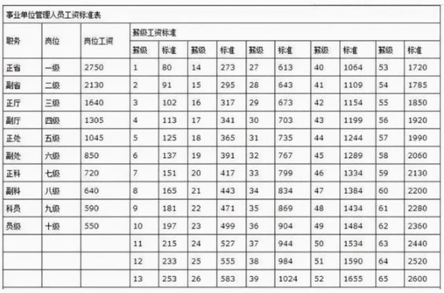正科级公务员工资待遇如何，事业单位和公务员等级工资标准有什么区别！工资对照表来了