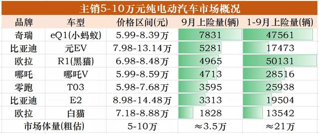 从MINIEV到Taycan，各价位电动市场的主宰都是谁