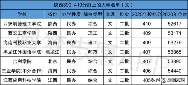 19年二本录取分数线