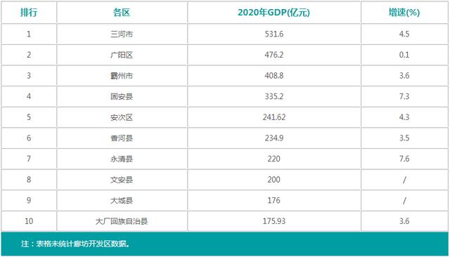 河北人口增速第一城，十年间人口增加逾百万，如今常住人口546万