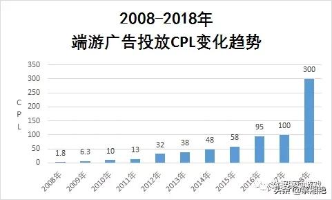 游戏中的cpa是什么意思
