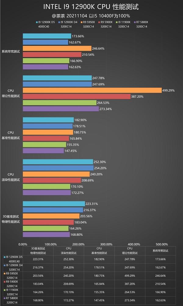 重夺性能宝座，Intel i9-12900K深度测试报告，锐龙亚历山大