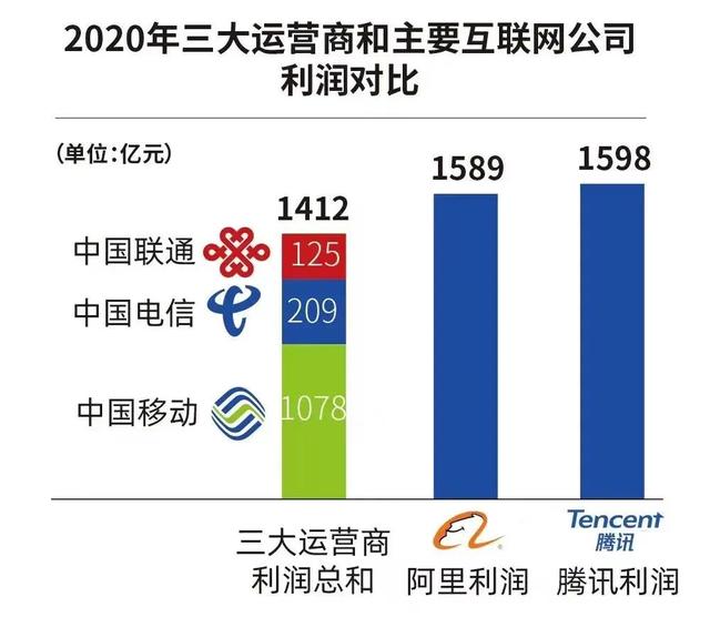 运营商已沦为管道，为他人做嫁衣
