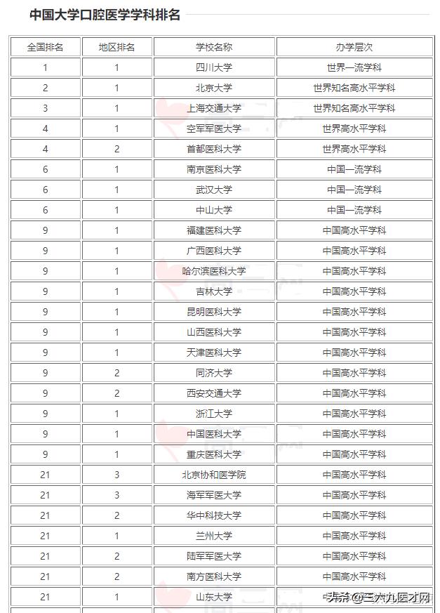 口腔医学专业排名（口腔医学专业排名前十的大学）