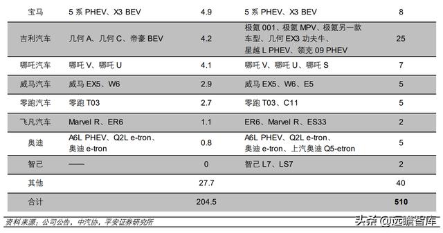 新能源汽车2022年销量预测：各路玩家显神通，销量有望达510万台
