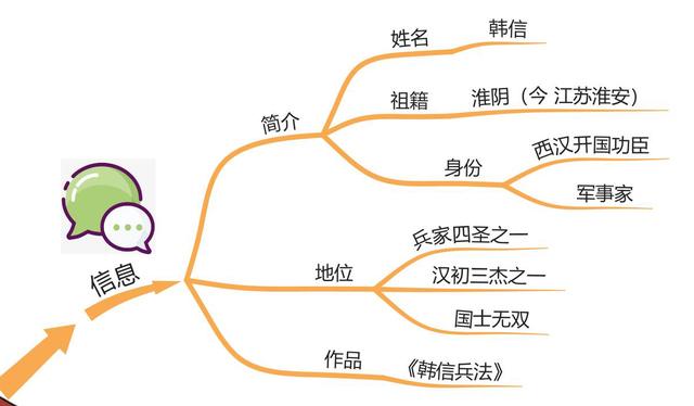 思维导图读人物丨“成语收割机”——韩信