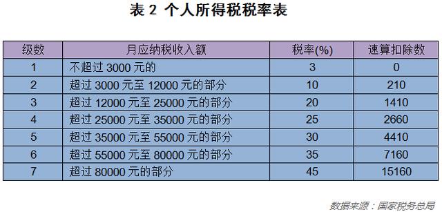 一万五年终奖交多少税