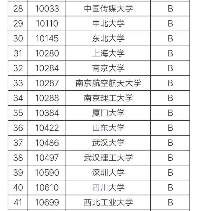 最新全国‘通信工程专业’大学排名：南京邮电大学上升至第2名！
