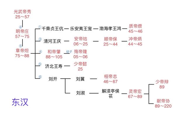 窥各王朝世系图所得（修正版）