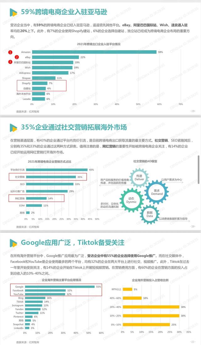 《2021跨境电商发展报告》完整版，学习收藏
