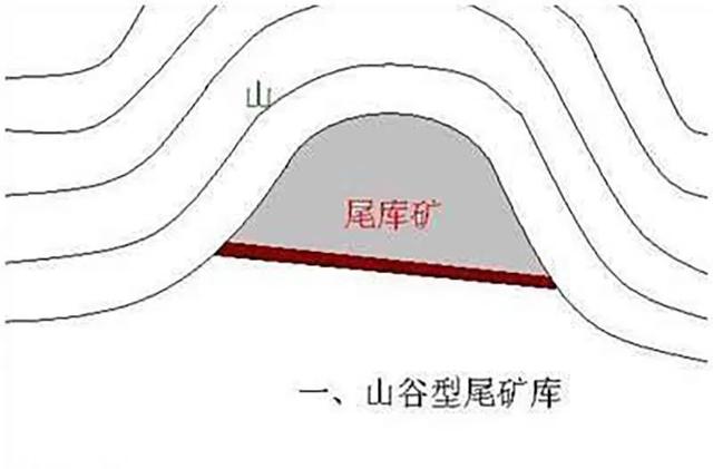 尾矿库类型有几种