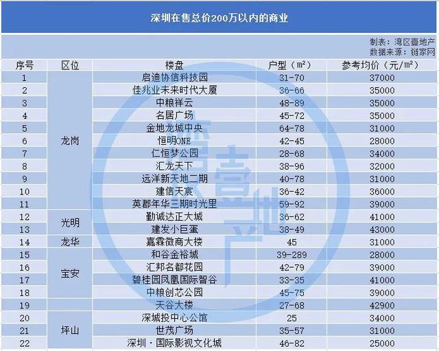 100多万，该买深圳公寓or临深住宅？好纠结