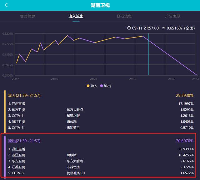 谢娜回归反而赶客？《快本》收视高峰不在她，一开口七成观众换台