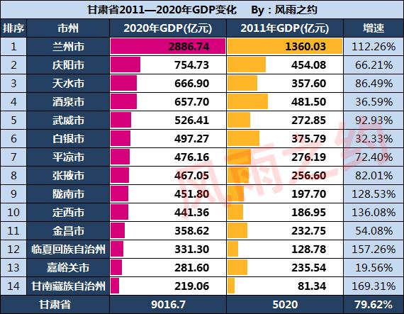 甘肃2011-2020年GDP变化：庆阳、天水反超酒泉，甘南州猛增