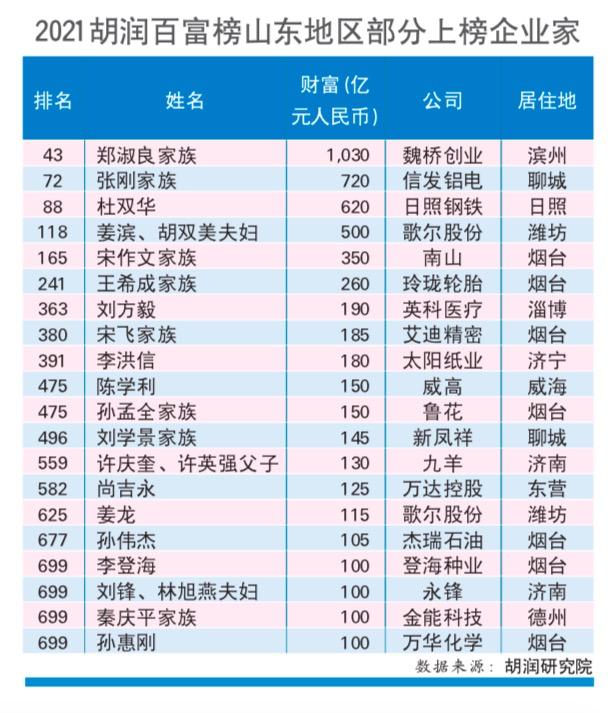 山东首富是谁？力压信发张刚、日照钢铁杜双华，身家达到1030亿元