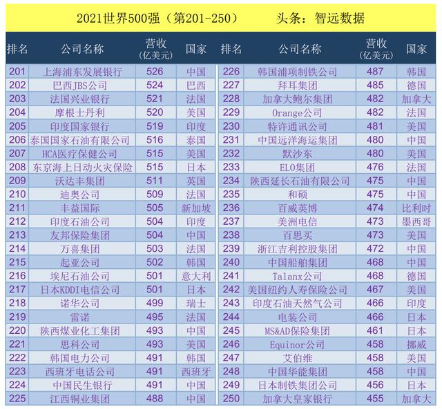 世界500强企业排名表，2021世界500强（2021世界500强企业排名）